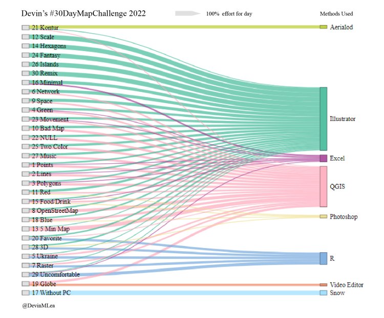 The diagram shows each day on the left side and the various methods Devin used to create maps on the right side. For each day, one or more lines connect the individual day on the left side with the methods on the right side depending on the amount of time each tool was used. For example, on day 1, if 50 percent of the time was spent using QGIS and 50 percent spent using Adobe Illustrator, the full line is evenly split so half goes to QGIS and half goes to Adobe Illustrator.