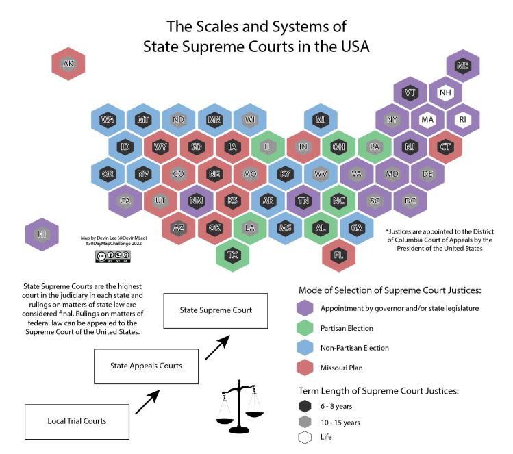A map showing the scales and systems of State Supreme Courts in the United States. The bottom left shows the tiers of state court systems, with local trial courts on the bottom, then state appeals courts, then the state supreme court at the top. Each state on the map is represented by a larger hexagon and a second smaller hexagon within it. The larger hexagon is one of four colors and depicts the mode of how supreme court justices are selected, either by appointment, partisan election, non-partisan election, or the Missouri Plan. The second smaller hexagon shows term length of supreme court justices, grouped either by 6 to 8 years, 10 to 15 years, or life terms.